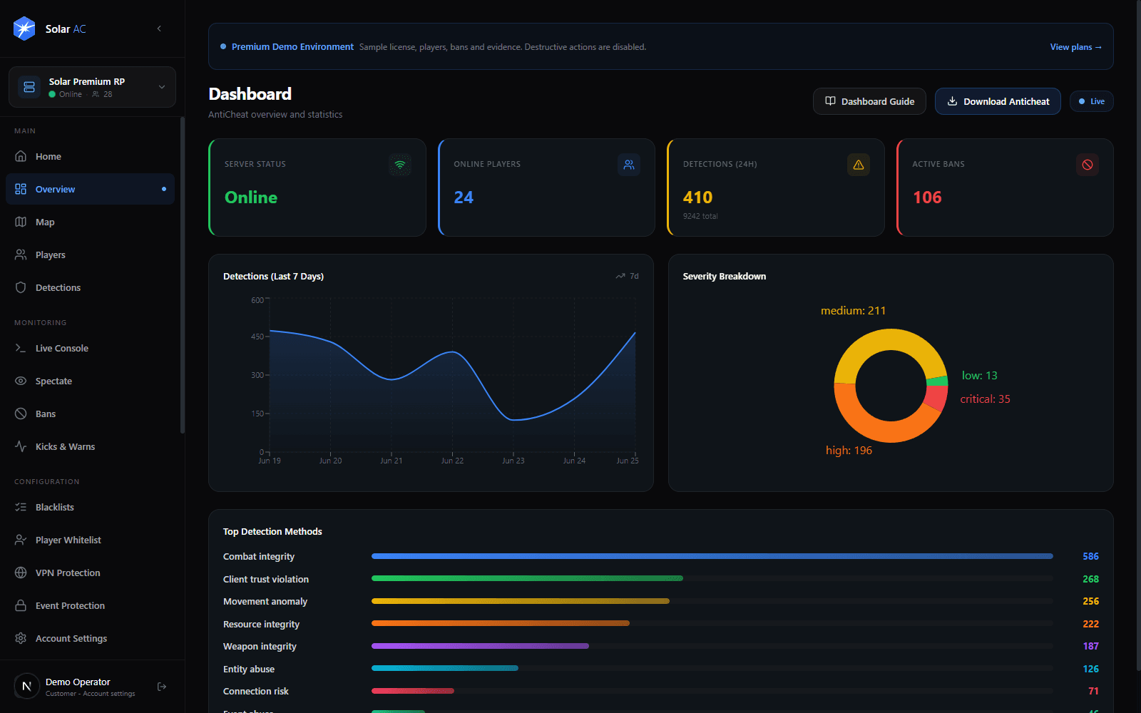 Solar Anticheat dashboard — live detections, severity breakdown and player monitoring